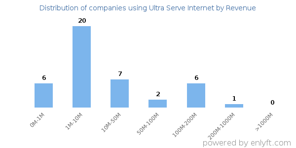 Ultra Serve Internet clients - distribution by company revenue