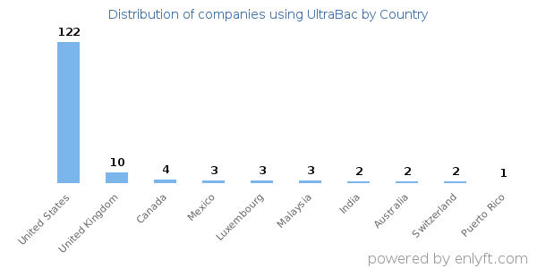 UltraBac customers by country