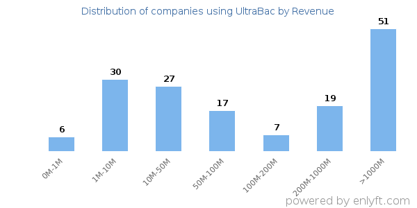 UltraBac clients - distribution by company revenue