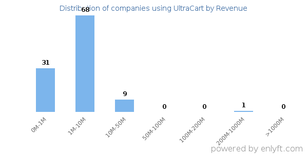 UltraCart clients - distribution by company revenue