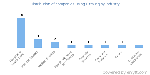 Companies using Ultralinq - Distribution by industry