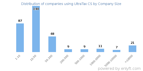 Companies using UltraTax CS, by size (number of employees)