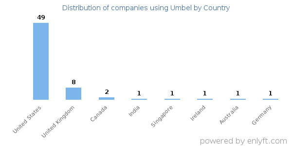 Umbel customers by country