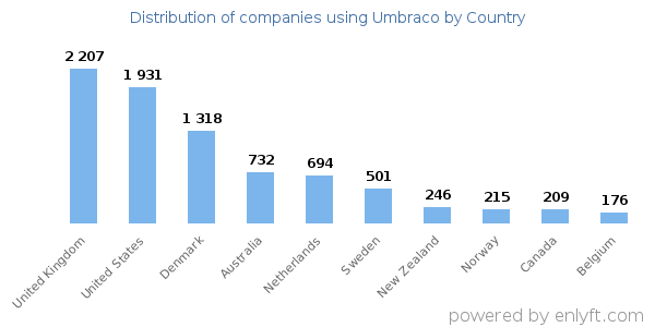 Umbraco customers by country