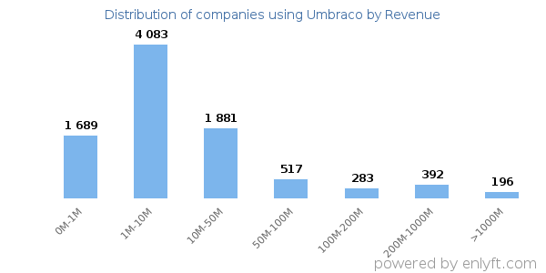 Umbraco clients - distribution by company revenue