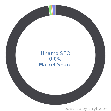 Unamo SEO market share in Search Engine Marketing (SEM) is about 0.0%