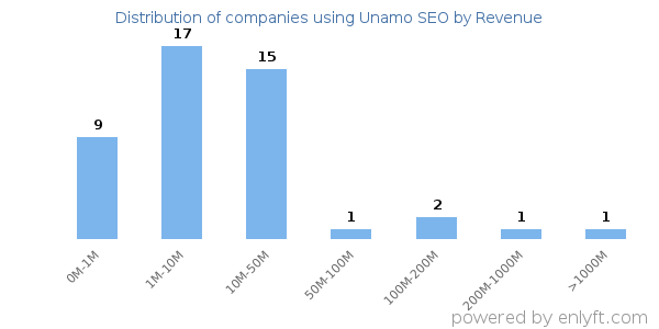 Unamo SEO clients - distribution by company revenue