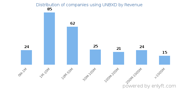 UNBXD clients - distribution by company revenue