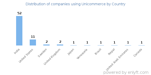 Unicommerce customers by country
