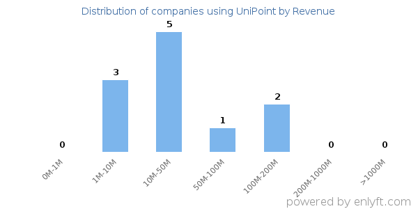 UniPoint clients - distribution by company revenue