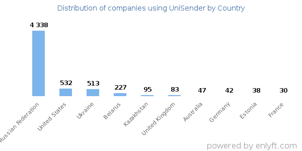 UniSender customers by country