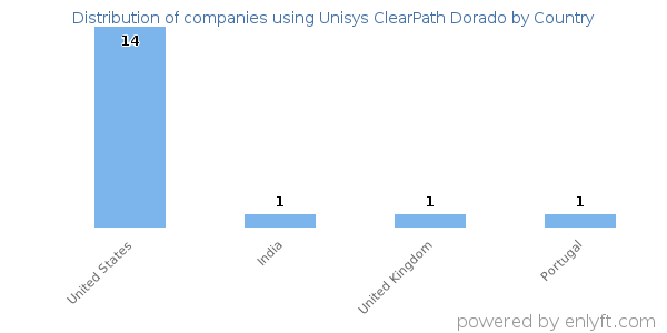 Unisys ClearPath Dorado customers by country