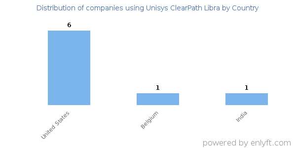Unisys ClearPath Libra customers by country
