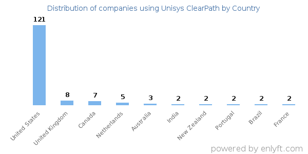 Unisys ClearPath customers by country