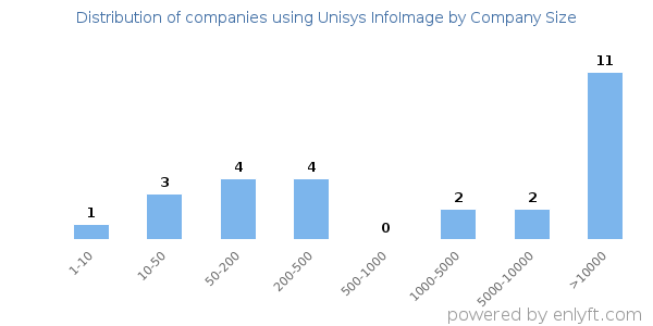 Companies using Unisys InfoImage, by size (number of employees)