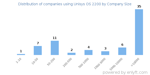 Companies using Unisys OS 2200, by size (number of employees)