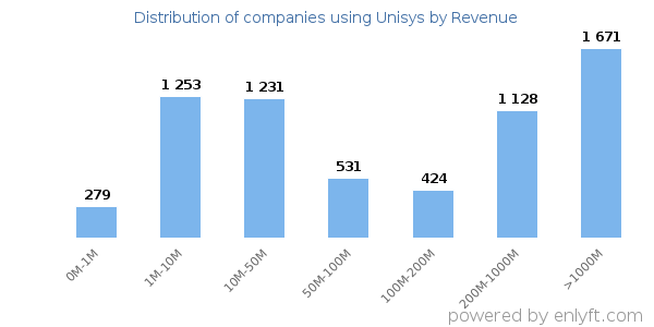 Unisys clients - distribution by company revenue