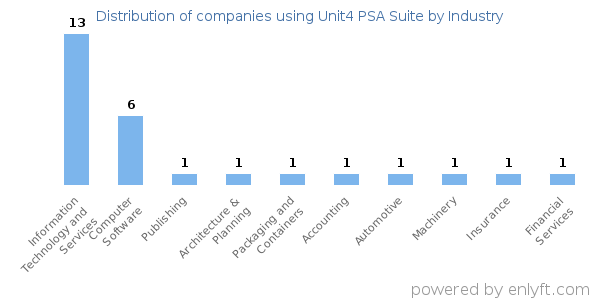 Companies using Unit4 PSA Suite - Distribution by industry