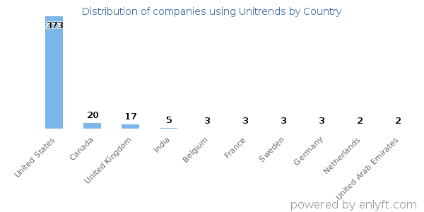 Unitrends customers by country