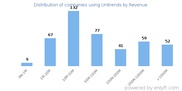 Unitrends clients - distribution by company revenue