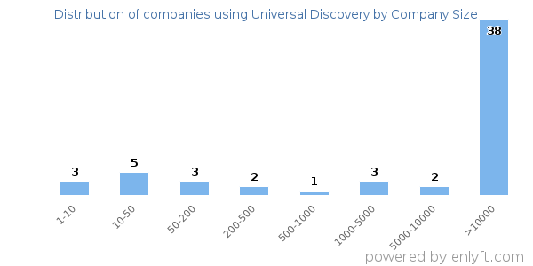 Companies using Universal Discovery, by size (number of employees)