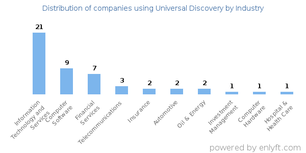 Companies using Universal Discovery - Distribution by industry