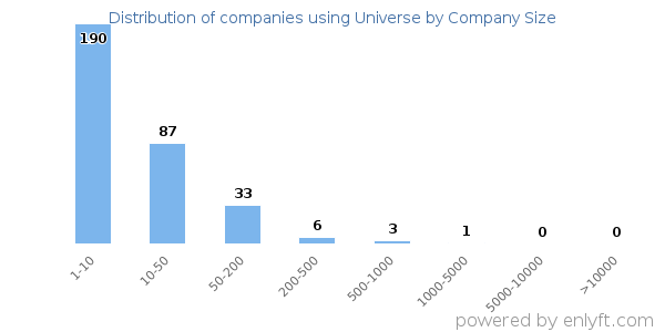 Companies using Universe, by size (number of employees)