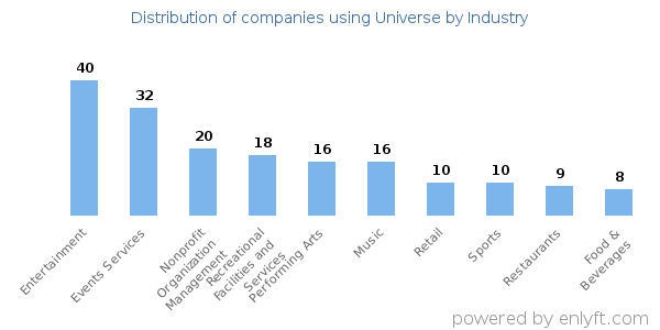 Companies using Universe - Distribution by industry