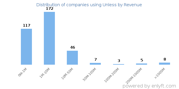 Unless clients - distribution by company revenue