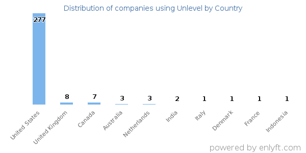 Unlevel customers by country