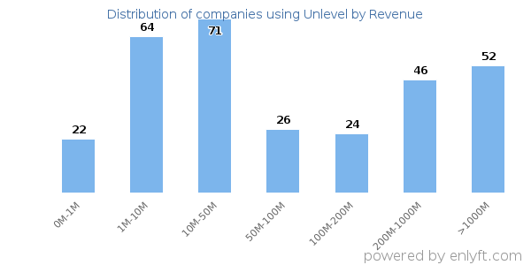 Unlevel clients - distribution by company revenue