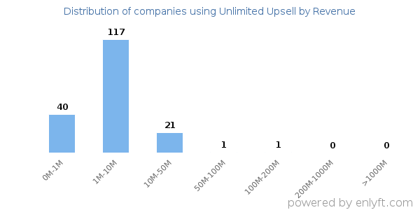 Unlimited Upsell clients - distribution by company revenue