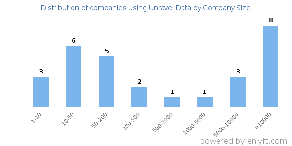 Companies using Unravel Data, by size (number of employees)