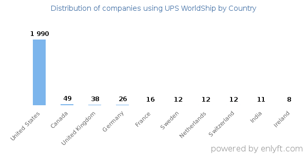 UPS WorldShip customers by country