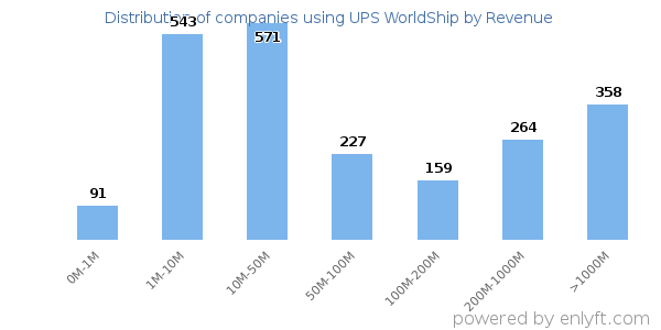 UPS WorldShip clients - distribution by company revenue