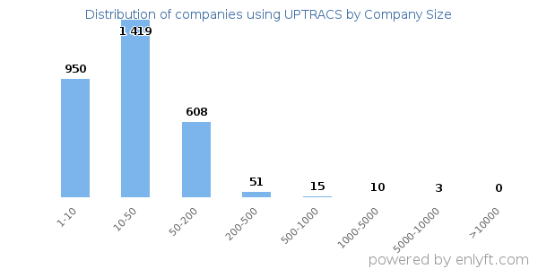 Companies using UPTRACS, by size (number of employees)