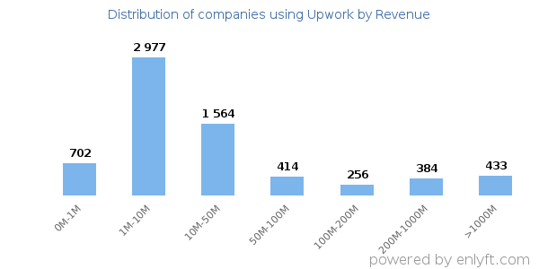 Upwork clients - distribution by company revenue
