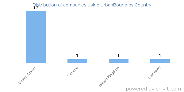 UrbanBound customers by country