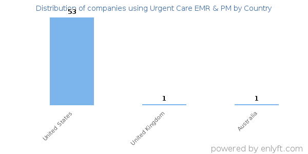 Urgent Care EMR & PM customers by country