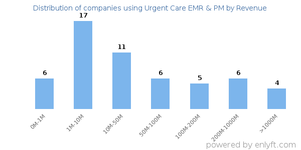 Urgent Care EMR & PM clients - distribution by company revenue