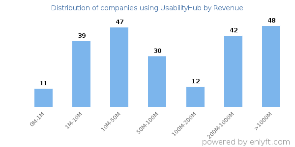 UsabilityHub clients - distribution by company revenue