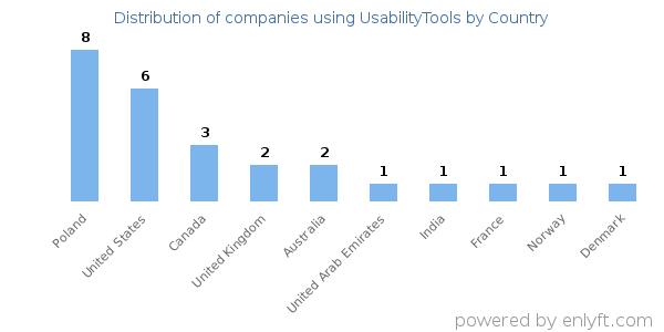 UsabilityTools customers by country
