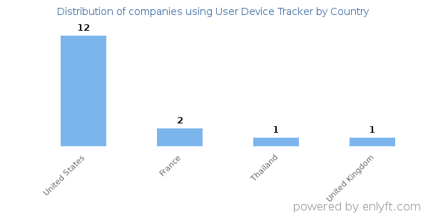 User Device Tracker customers by country