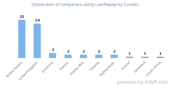 UserReplay customers by country