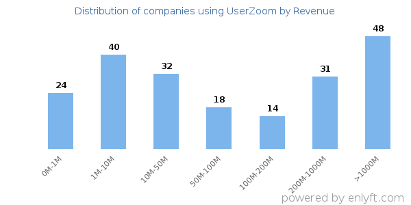 UserZoom clients - distribution by company revenue