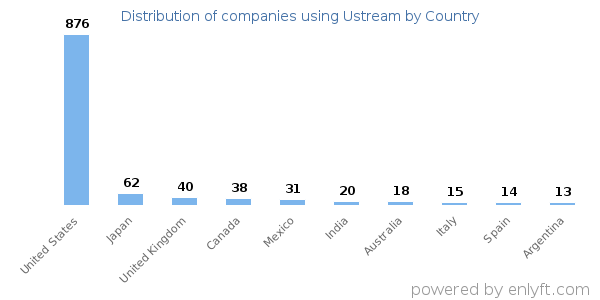 Ustream customers by country