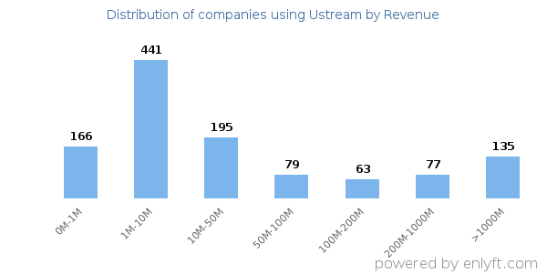 Ustream clients - distribution by company revenue