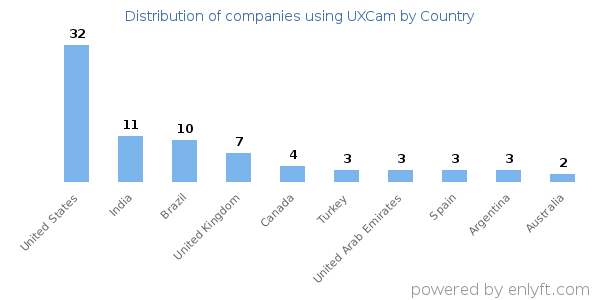 UXCam customers by country