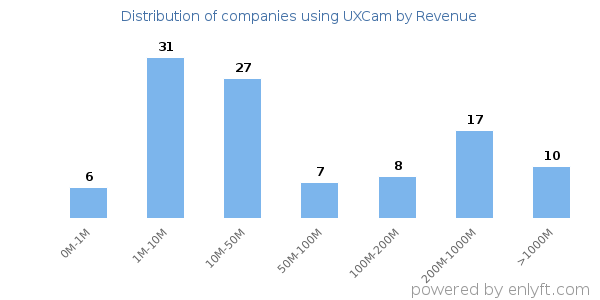 UXCam clients - distribution by company revenue