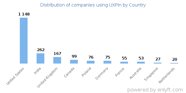 UXPin customers by country